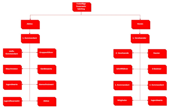 FFS Organigramm 2026.png